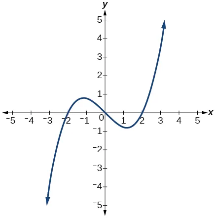 Graph of a cubic function.