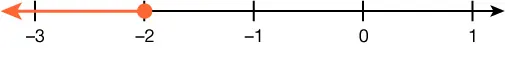 A number line is shown. There is a closed circle on negative 2. The number line to the left of negative 2 is highlighted.