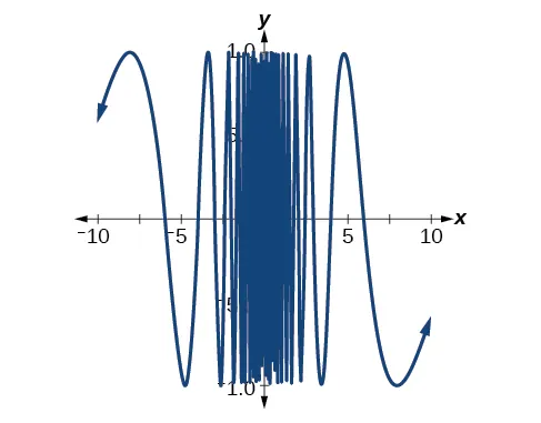 Gráfico de la función sinusoidal con una ventana de visualización de [–10, 10] por [–1, 1].