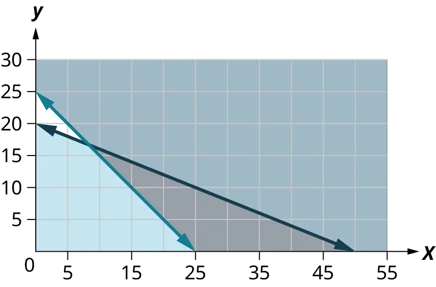 Two lines are plotted on an x y coordinate plane. The x-axis ranges from 0 to 55, in increments of 5. The y-axis ranges from 0 to 25, in increments of 5. The first line passes through the points, (0, 20), (25, 10), and (50, 0). The region below the line is shaded in light blue. The second line passes through the points, (0, 25), (15, 10), and (25, 0). The region above the line is shaded in dark blue. The two lines intersect approximately at (8, 17). The region below the intersection point and within the lines is shaded gray.