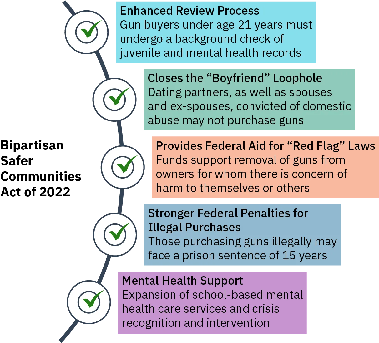 Five legislative measures included in the Bipartisan Safer Communities Act of 2022 are: Enhanced review process: gun buyers under the age of 21 years must undergo a background check of juvenile and mental health records; Closes the boyfriend loophole: dating partners, as well as spouses and ex-spouses, convicted of domestic abuse may not purchase guns; Provides federal aid for red flag laws: funds support removal of guns from owners for whom there is concern of harm to themselves or others; Stronger federal penalties for illegal purchases: those purchasing guns illegally may face a prison sentence of 15 years; and Mental health support: expansion of school-based health care services and crisis recognition and intervention.
