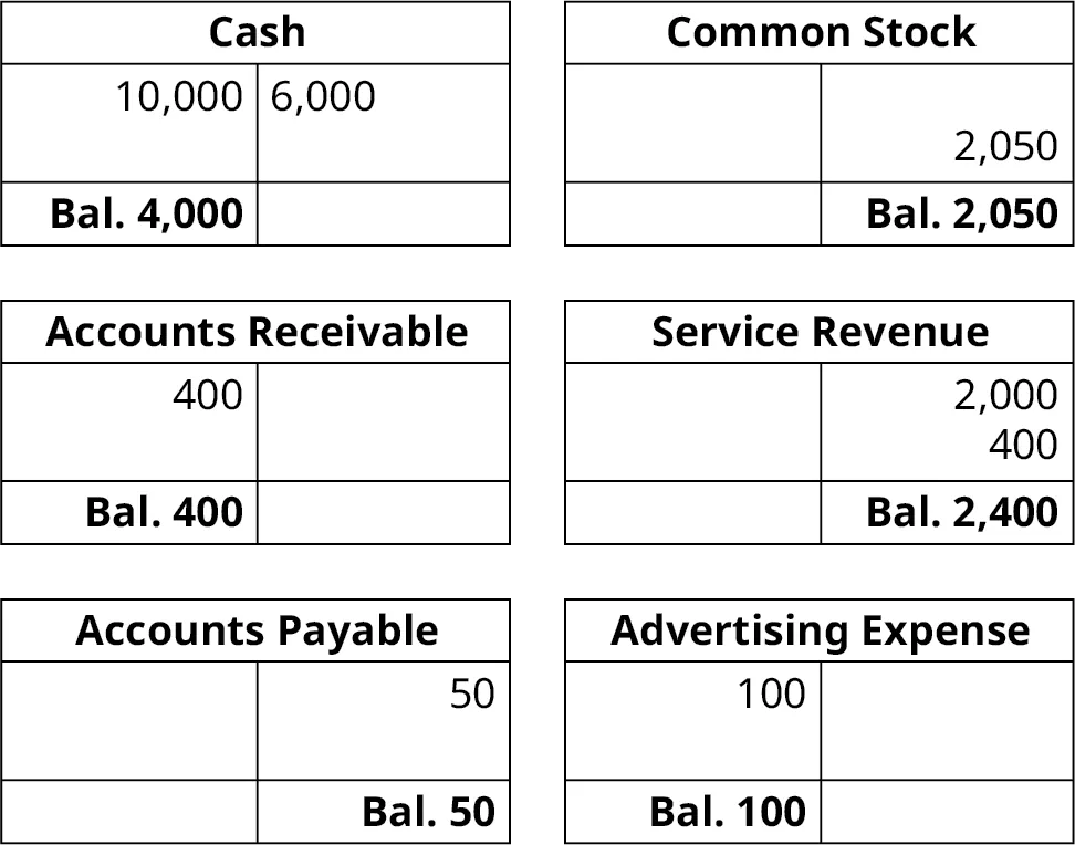 Six T-accounts. Cash, 10,000 debit entry, 6,000 credit entry, balance 4,000. Accounts Receivable, 400 debit entry, balance 400. Accounts Payable, 50 credit entry, balance 50. Common Stock, 2,050 credit entry, balance 2,050. Service Revenue, 2,000 and 400 credit entries, balance 2,400. Advertising Expense, 100 debit entry, balance 100.