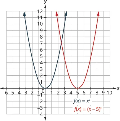 Graph of y=x^2 (blue) and y=(x-5)^2 (red), demonstrating a horizontal translation of 5 units to the right on the coordinate plane.