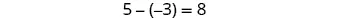 A mathematical equation is displayed on a white background, reading '5 - (-3) = 8' in black font.