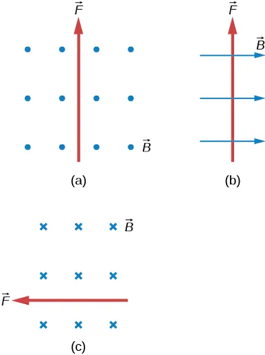 Przypadek a: B jest poza stroną, F jest u góry. Przypadek b: B jest do prawej, F jest u góry. Przypadek c: B jest do wnętrza strony, F jest to prawej.