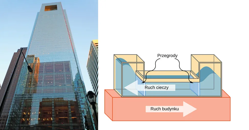 Zdjęcie a przedstawia drapacz chmur Comcast w Filadelfii, stan Pennsylvania. Rysunek b przedstawia przestrajalny masowy tłumik drgań. Ma on postać zbiornika z wodą zainstalowanego na szczycie budynku. Na każdym z końców zbiornika znajdują się pionowe kolumny, a między nimi a samym zbiornikiem są przegrody. Woda przemieszcza się w poziomie w komorze łączącej, w kierunku przeciwnym do wychylenia budynku, przepływa przez przegrody, a następnie  w pionie wewnątrz kolumn.