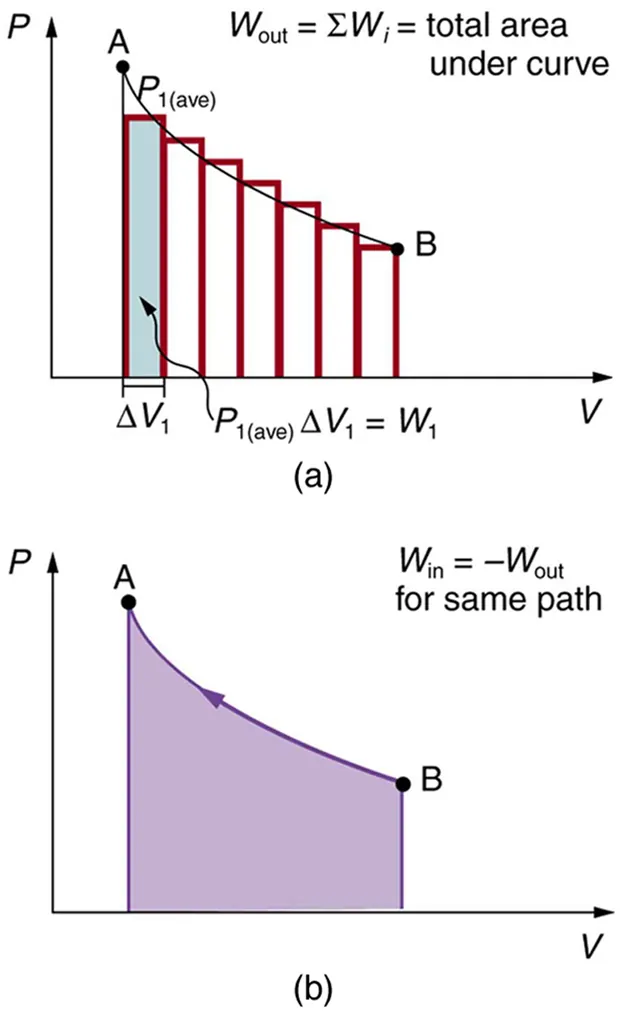 The diagram in part a shows a pressure versus volume graph. The pressure is along the Y axis and the volume is along the X axis. The curve is a smooth falling curve from the highest point A to the lowest point B. The curve is segmented into small vertical rectangular sections of equal width. One of the sections is marked as width of delta V sub one along the X axis. The pressure P sub one average multiplied by delta V sub one gives the work done for that strip of the graph. Part b of the figure shows a similar graph for the reverse path. The curve now slopes upward from point A to point B. An equation in the top right of the graph reads W sub in equals the opposite of W sub out for the same path.