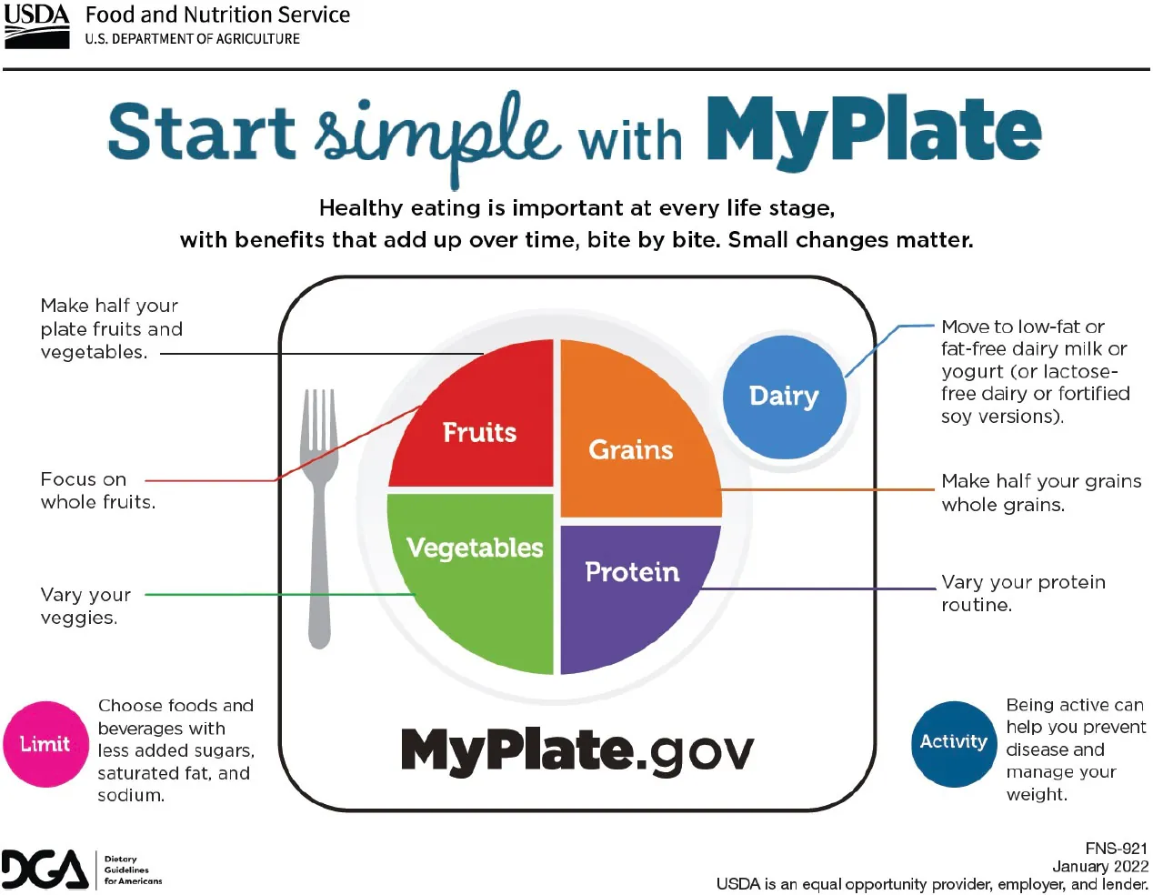 Image of USDA MyPlate meal recommendations for Fruits, Vegetables, Grains, Protein, and Dairy servings displayed on a plate.