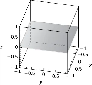 This figure is a parallelogram representing a plane. It is parallel to the x y-plane at z = 0. It is inside of a box. The edges of the box represent the x, y, and z axes.