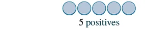 Five blue-gray circles are arranged in a horizontal line above the text '5 positives' on a white background, suggesting a count or representation of five positive items.