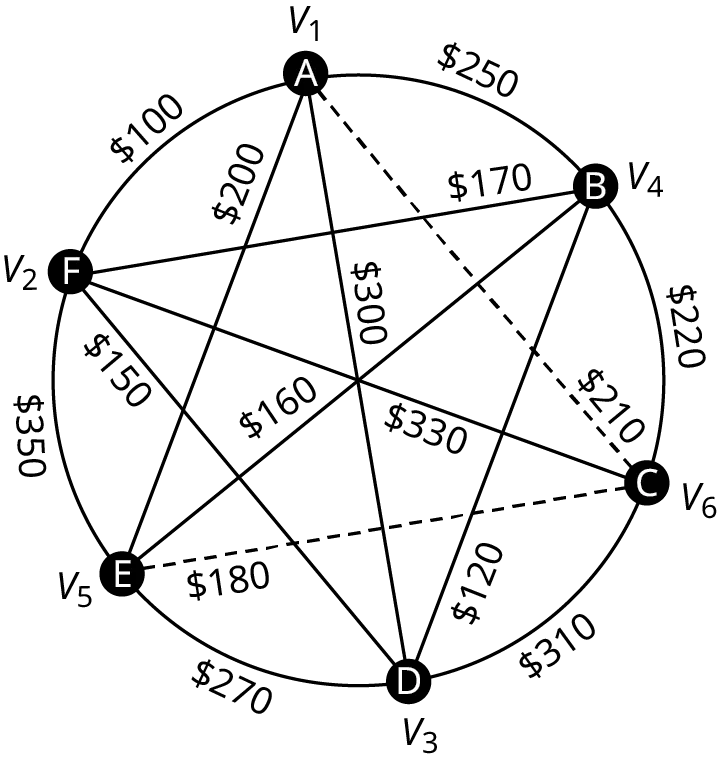 A graph represents the airfares between six different cities. The graph has 6 vertices. The vertices are A, B, C, D, E, and F. Edges from A leading to B, C, D, E, and F are labeled 250 dollars, 210 dollars, 300 dollars, 200 dollars, and 100 dollars. Edges from B leading to C, D, E, and F are labeled 220 dollars, 120 dollars, 160 dollars, and 170 dollars. Edges from C to D, E, and F are labeled 310 dollars, 180 dollars, and 330 dollars. Edges from D to E and F 270 dollars and 150 dollars. A is labeled V 1. F is labeled V 2. D is labeled V 3. B is labeled V 4. E is labeled V 5. C is labeled V 6. The edges, A C, and E C are in dashed lines.