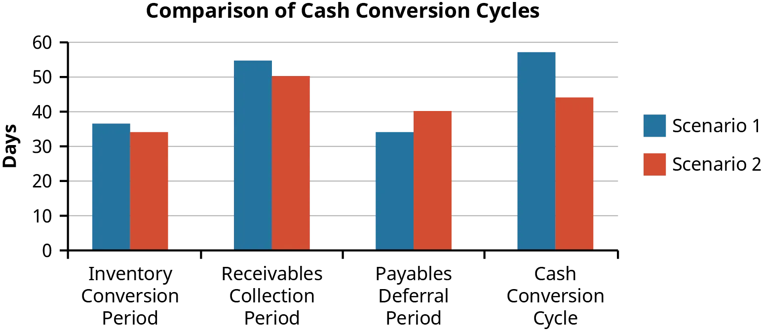 A bar graph is used to compare the cash conversion cycles for two scenarios. Scenario 2 has slightly shorter inventory conversion and receivables collection periods, while Scenario 1 has a slightly shorter payables deferral period. The cash conversion cycle is longer in Scenario 1 than it is in Scenario 2.