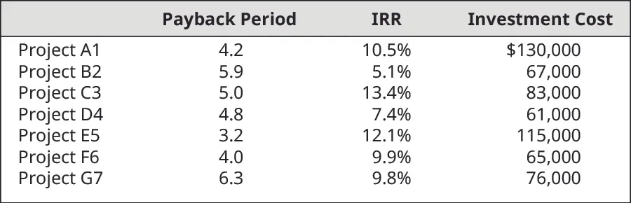 Payback Period, IRR, Investment Cost (respectively): Project A1, 4.2, 10.5%, $130,000; Project B2, 5.9, 5.1%, $67,000; Project C3, 5.0, 13.4%, $83,000; Project D4, 4.8, 7.4%, $61,000; Project E5, 3.2, 12.1%, $115,000; Project F6, 4.0, 9.9%, $65,000; Project G7, 6.3, 9.8%, $76,000.