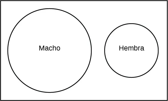Esto es un diagrama de Venn, dos círculos dentro de un rectángulo. Los círculos no se cruzan ni se superponen. Un círculo está marcado como macho. El otro círculo está marcado como hembra.