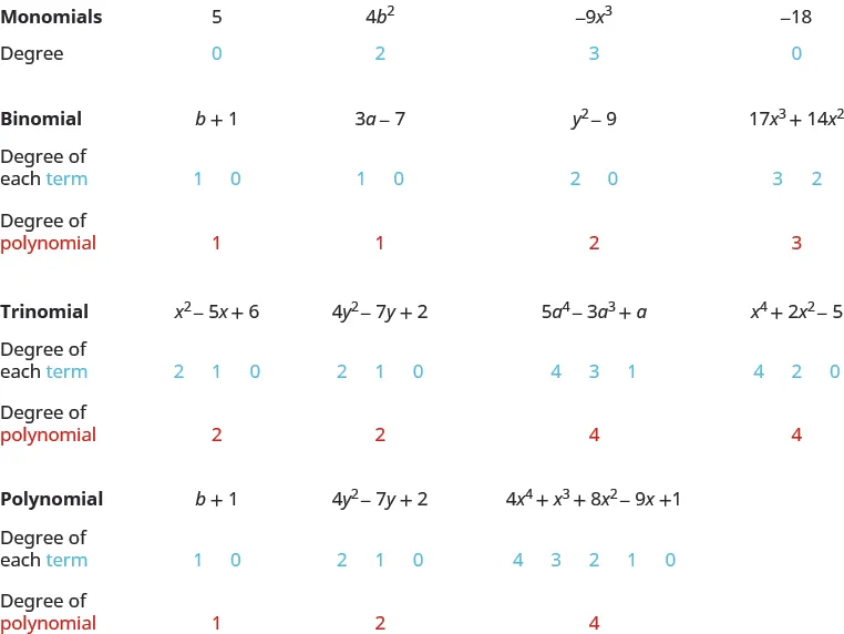 A table is shown. The top row is titled “Monomials” and lists the following monomials: 5, 4 b squared, negative 9 x cubed, negative 18. The next row is titled “Degree” and lists, in blue, 0, 2, 3, and 0. The next row is titled “Binomial” and lists the following binomials: b plus 1, 3a minus 7, y squared minus 9, 17 x cubed plus 14 x squared. The next row is titled “Degree of each term,” with “term” written in blue. This row lists 1, 0, 1, 0, 2, 0, 3, 2 in blue. The next row is titled “Degree of polynomial,” with “polynomial” written in red. This row lists 1, 1, 2, 3 in red. The next row is titled “Trinomial” and lists the following trinomials: x squared minus 5x plus 6, 4 y squared minus 7y plus 2, 5 a to the fourth minus 3 a cubed plus a, and x to the fourth plus 2 x squared minus 5. The next row is titled “Degree of each term,” with “term” written in blue. This row lists 2, 1, 0, 2, 1, 0, 4, 3, 1, 4, 2, 0 in blue. The next row is titled “Degree of polynomial,” with “polynomial” written in red. This row lists 2, 2, 4, 4 in red. The next row is titled “Polynomial” and lists the following polynomials: b plus 1, 4 y squared minus 7y plus 2, and 4 x to the fourth plus x cubed plus 8 x squared minus 9x plus 1. The next row is titled “Degree of each term,” with “term” written in blue. This row lists 1, 0, 2, 1, 0, 4, 3, 2, 1, 0 in blue. The next row is titled “Degree of polynomial,” with “polynomial” written in red. This row lists 1, 2, 4 in red.