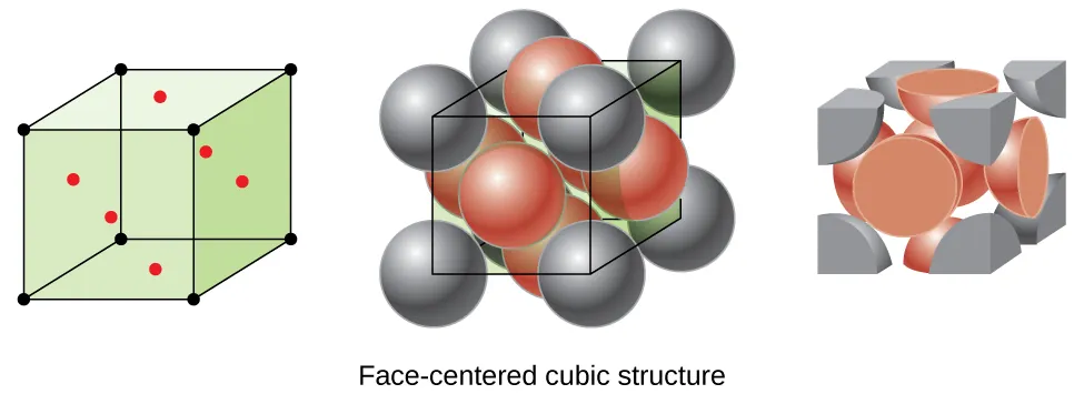 Se muestran tres imágenes. La primera imagen muestra un cubo con puntos negros en cada esquina y puntos rojos en el centro de cada cara del cubo, mientras que la segunda imagen está compuesta por ocho esferas que se apilan para formar un cubo con seis esferas más, una situada en cada cara de la estructura. Los puntos en el centro de cada esfera de la esquina se conectan para formar una forma de cubo. El nombre bajo esta imagen dice "Estructura cúbica centrada en la cara". La tercera imagen es la misma que la segunda, pero solo muestra las porciones de las esferas que se encuentran dentro de la forma del cubo.