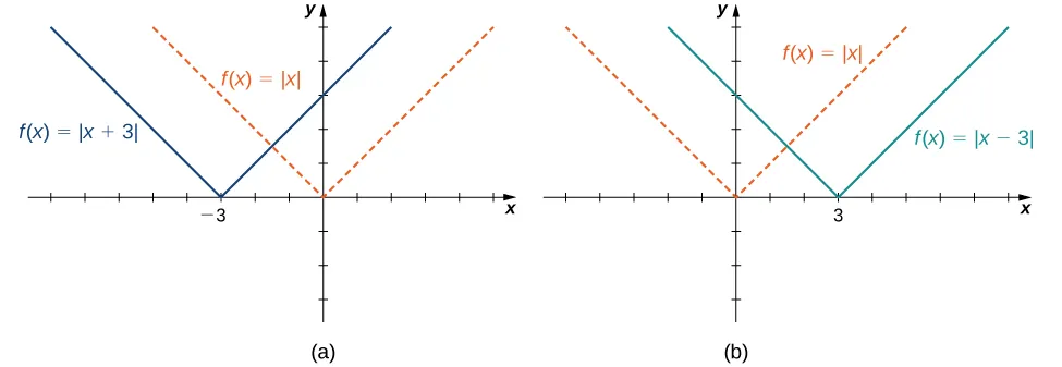An image of two graphs. The first graph is labeled “a” and has an x axis that runs from -8 to 5 and a y axis that runs from -3 to 5. The graph is of two functions. The first function is “f(x) = absolute value of x”, which decreases in a straight line until the origin and then increases in a straight line again after the origin. The second function is “f(x) = absolute value of (x + 3)”, which decreases in a straight line until the point (-3, 0) and then increases in a straight line again after the point (-3, 0). The two functions are the same in shape, but the second function is shifted left 3 units. The second graph is labeled “b” and has an x axis that runs from -5 to 8 and a y axis that runs from -3 to 5. The graph is of two functions. The first function is “f(x) = absolute value of x”, which decreases in a straight line until the origin and then increases in a straight line again after the origin. The second function is “f(x) = absolute value of (x - 3)”, which decreases in a straight line until the point (3, 0) and then increases in a straight line again after the point (3, 0). The two functions are the same in shape, but the second function is shifted right 3 units.