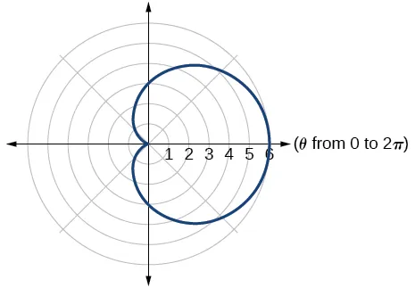 Graph of the given equations - a cardioid.