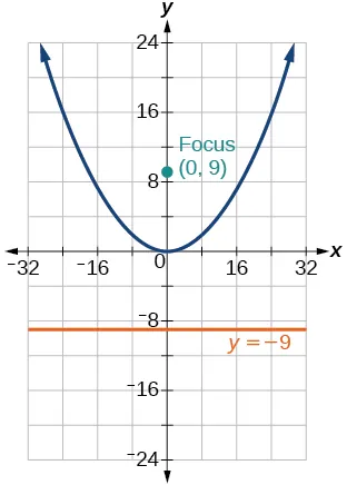 A graph showing a parabola opening upwards, with its vertex at the origin (0,0). The focus is located at (0,9) and labeled "Focus (0,9)". The directrix is a horizontal line at y = -9, labeled "y = -9". The x-axis ranges from -32 to 32, and the y-axis ranges from -24 to 24, both with tick marks every 8 units.