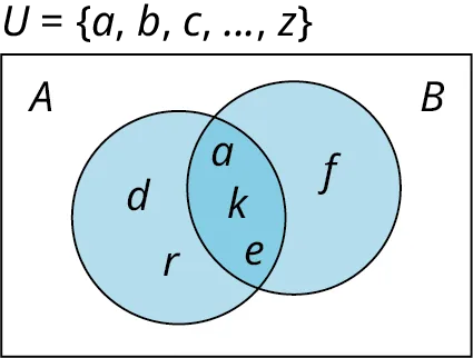 A two-set Venn diagram of A and B intersecting one another is given. Set A shows d, r while set B shows f.  The intersection of the sets shows a, k, e. The union of the Venn diagrams is marked (a, b, c, …, z).