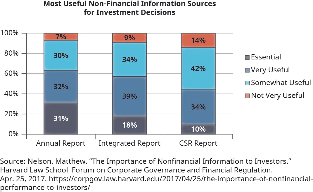 Bar graph shows percentage of usefulness for information sources. Annual report: 31 percent essential, 32 percent very useful, 30 percent somewhat useful, 7 percent not very useful. Integrated report: 18 percent essential, 39 percent very useful, 34 percent somewhat useful, 9 percent not very useful. CSR report 10 percent essential, 34 percent very useful, 42 percent somewhat useful, 14 percent not very useful.