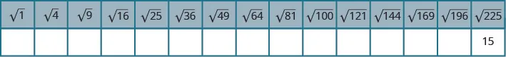 This table has fifteen columns and two rows. The first row contains the following numbers: the square root of 1, the square root of 4, the square root of 9, the square root of 16, the square root of 25, the square root of 36, the square root of 49, the square root of 64, the square root of 81, the square root of 100, the square root of 121, the square root of 144, the square root of 169, the square root of 196, and the square root of 225. The second row is completely empty except for the last column. The number 15 is in the last column.