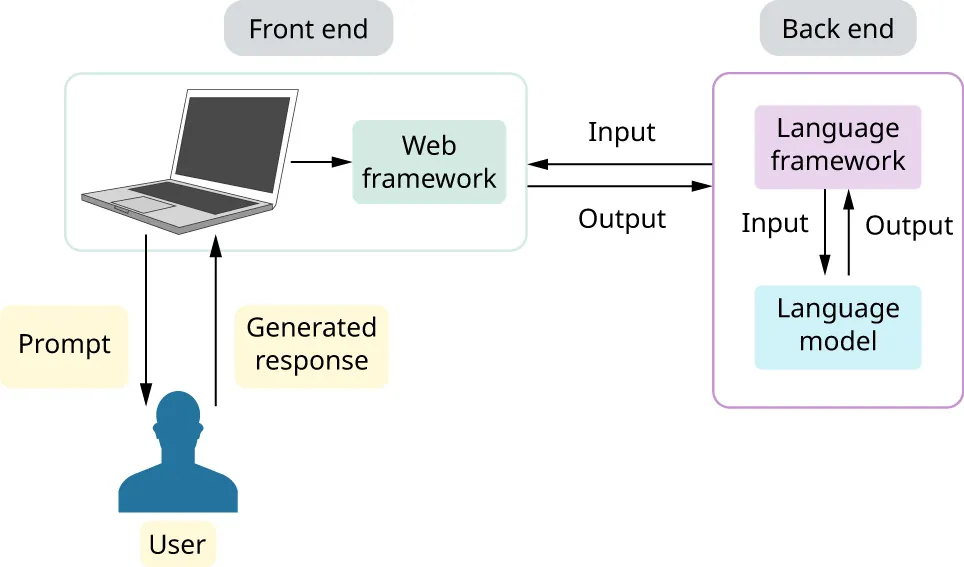 Illustration of backend with LangChain, LLM framework, Input/Output, Large Language Model and Frontend with Streamlit, Web framework, with Input/Output between the two. Prompt input by user with Generated response output.