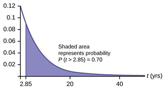 This graph shows an exponential distribution. The graph slopes downward. It begins at the point (0, 1.2) and approaches the horizontal t-axis at the right edge of the graph. The region under the graph from x = 2.85 to the edge of the graph is shaded. Text notes that the shaded area represents P(t > 2.85) = 0.70.
