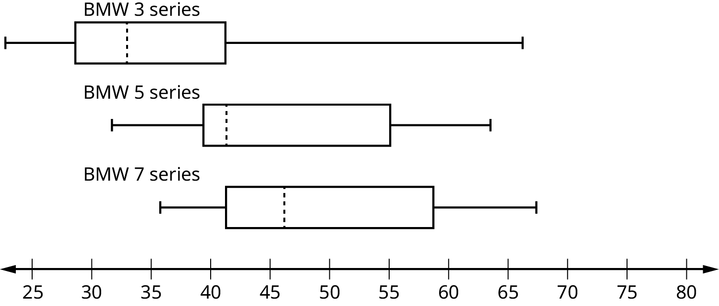 This shows three boxplots graphed over a number line from 25 to 80.  The first whisker on the BMW 3 plot extends from 25 to 30. The box begins at the firs quartile, 30 and ends at the thir quartile, 41. A verical, dashed line marks the median at 34. The second whisker extends from the third quartile to 66. The first whisker on the BMW 5 plot extends from 31 to 40. The box begins at the firs quartile, 40, and ends at the third quartile, 55. A vertical, dashed line marks the median at 41. The second whisker extends from 55 to 64. The first whisker on the BMW 7 plot extends from 35 to 41. The box begins at the first quartile, 41, and ends at the third quartile, 59. A vertical, dashed line marks the median at 46. The second whisker extends from 59  to 68.