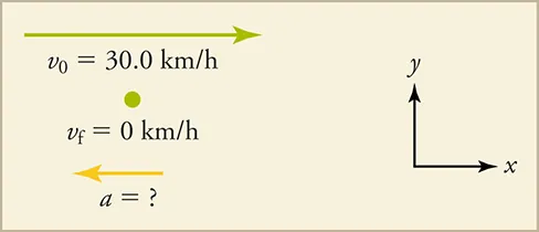 A velocity vector and an acceleration vector are shown. The original velocity is thirty kilometers per hour, and the final velocity is zero kilometers per hour. The acceleration is unknown. The velocity vector is longer than the acceleration vector and is pointing to the right. The acceleration vector is pointing to the left. Unlabeled x and y-axes are shown reference.