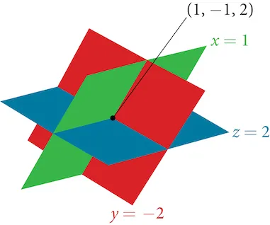 An illustration of three orthogonal planes, x=1 (green), y=-2 (red), and z=2 (blue), intersecting at the labeled point (1, -1, 2) in a 3D coordinate system.