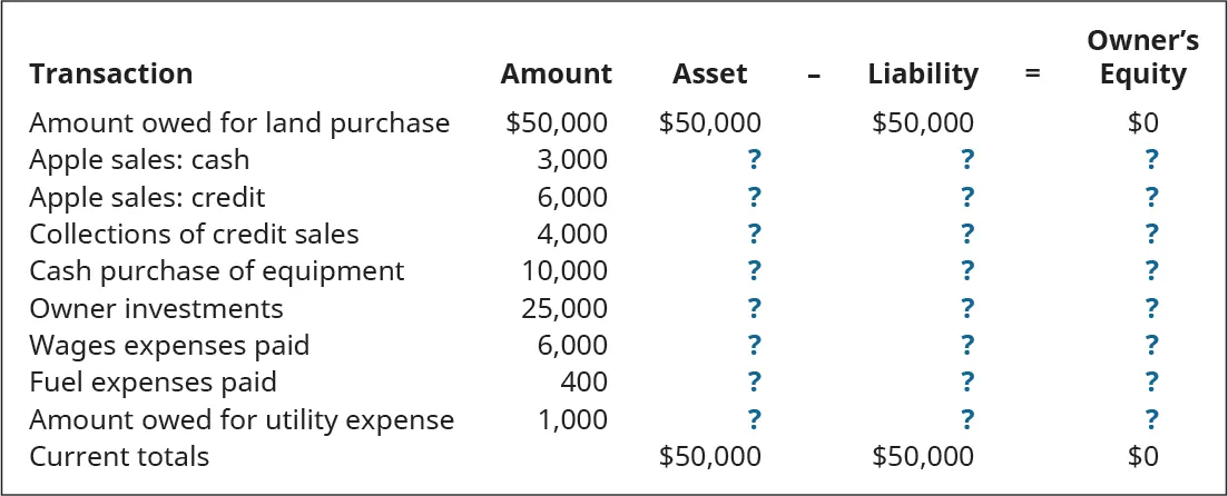 Transaction, Amount, Asset equals Liability plus Owner’s Equity (respectively): Amount owed for land purchase $50,000, 50,000, 50,000, 0; Apple sales: cash, 3,000, ?, ?, ?; Apple sales: credit 6,000, ?, ?, ?; Collections of credit sales 4,000, ?, ?, ?; Cash purchase of equipment 10,000, ?, ?, ?; Owner investments 25,000, ?, ?, ?; Wages expenses paid 6,000, ?, ?, ?; Fuel expenses paid 400, ?, ?, ?; Amount owed for utility expense 1,000, ?, ?, ?; Current Totals: - , 50,000, 50,000, 0.