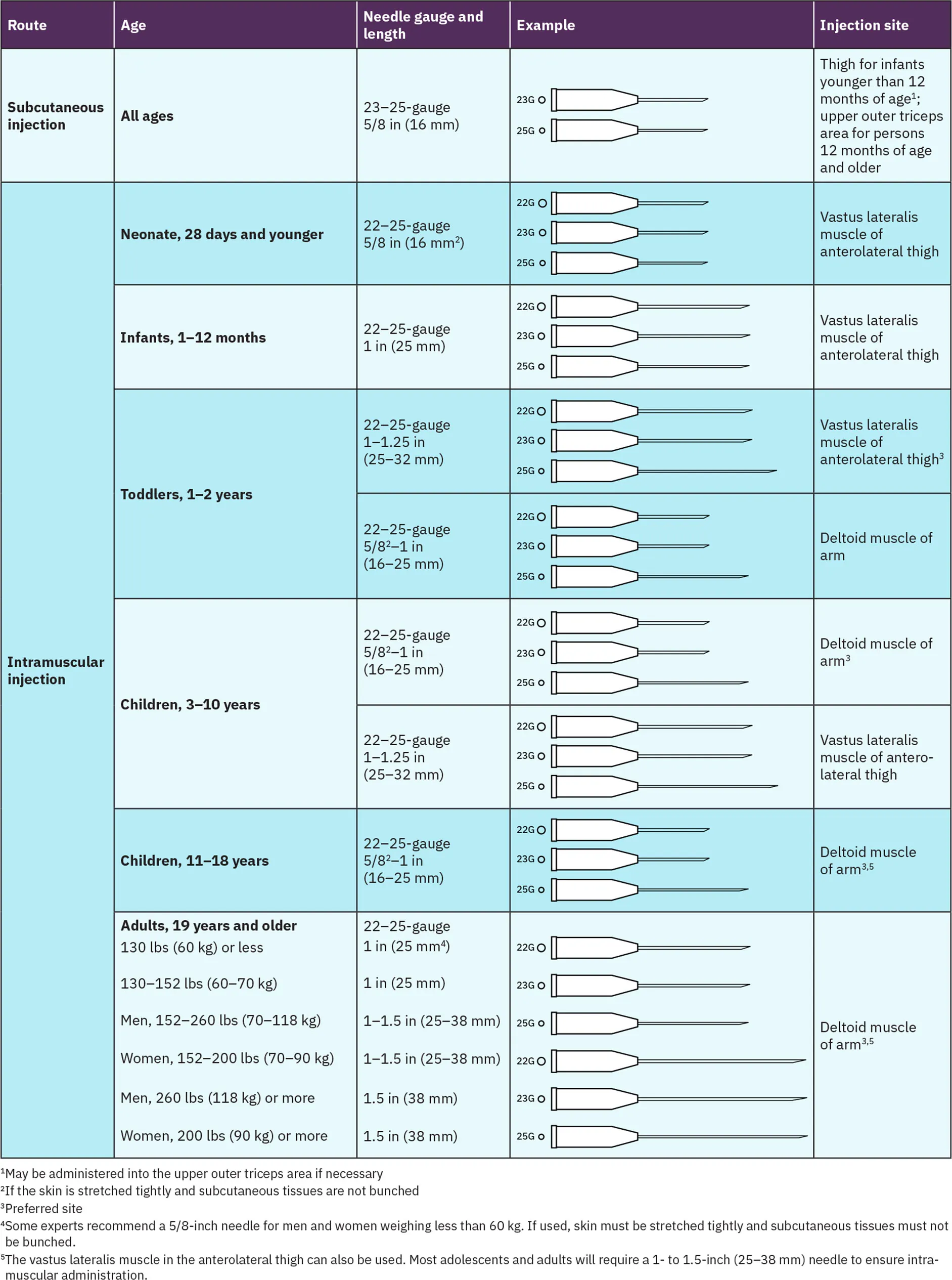 Chart showing appropriate needle gauge and length, with examples, and injection site, for various age groups