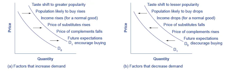 The graph on the left lists events that could lead to increased demand. The graph on the right lists events that could lead to decreased demand.