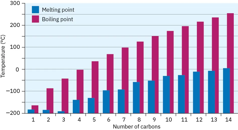 A double bar graph of temperature versus the number of carbon atoms that plots bars for melting and boiling points with an increasing trend.