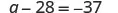 A mathematical equation is displayed, showing 'q - 28 = -37' against a plain white background. The variable 'q' is being solved for in this linear equation.