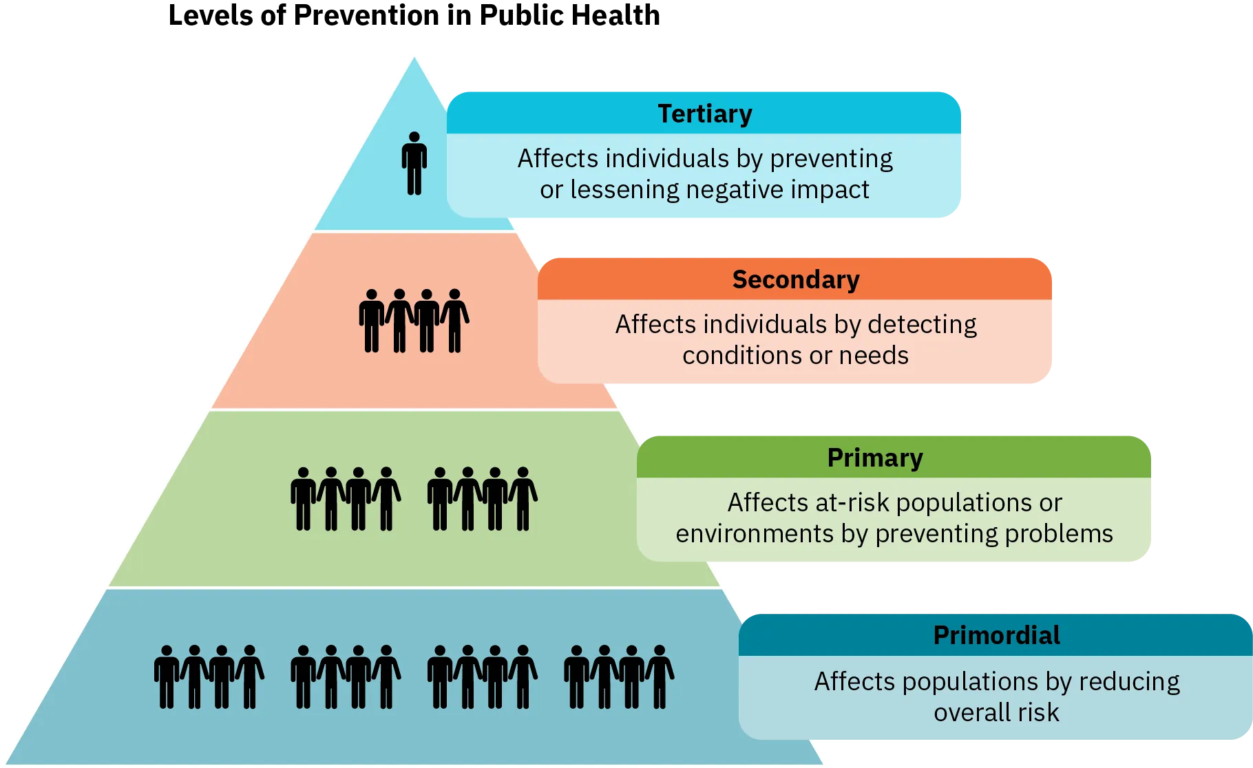 A diagram uses a triangle divided into 4 sections to show the different levels of prevention in public health. The base of the triangle is primordial prevention, which affects populations by reducing overall risk. 16 stick figures in this section represent the broad number of people affected by this level of prevention. The next level is primary prevention, which affects at-risk populations or environments by preventing problems. 8 stick figures in in this section represent the relative number of people affected by this level of prevention. The third section is secondary, which affects individuals by detecting conditions or needs. 4 stick figures in this section relative number of people affected by this level of prevention. The final, smallest section, is tertiary, which affects individuals by preventing or lessening negative impact. 1 stick figure in this section represents the relative number of people affected by this level of prevention.