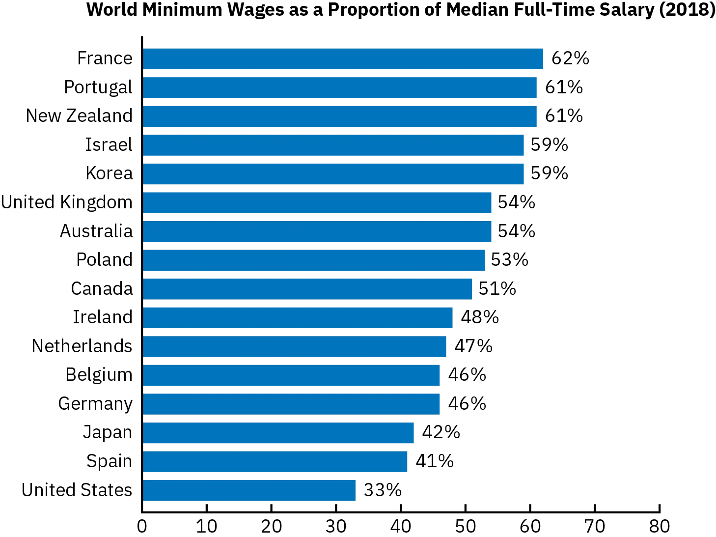 A horizontal bar graph shows World Minimum Wages as a Proportion of Median Full Time Salary in 2018. France, Portugal, New Zealand, Israel, Korea, the United Kingdom, Australia, Poland, and Canada all have minimum wages that are more than 50% of the median full time salary. Ireland, the Netherlands, Belgium, Germany, Japan, and Spain’s minimum wage is more than 40% of the median full time salary. The United States is at the bottom of this chart, with a minimum wage that is 33% of the median full time salary.