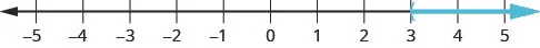 Image of the number line with the integers from negative 5 to 5. The part of the number line to the right of 3 is marked with a blue line. The number 3 is marked with a blue open parenthesis.