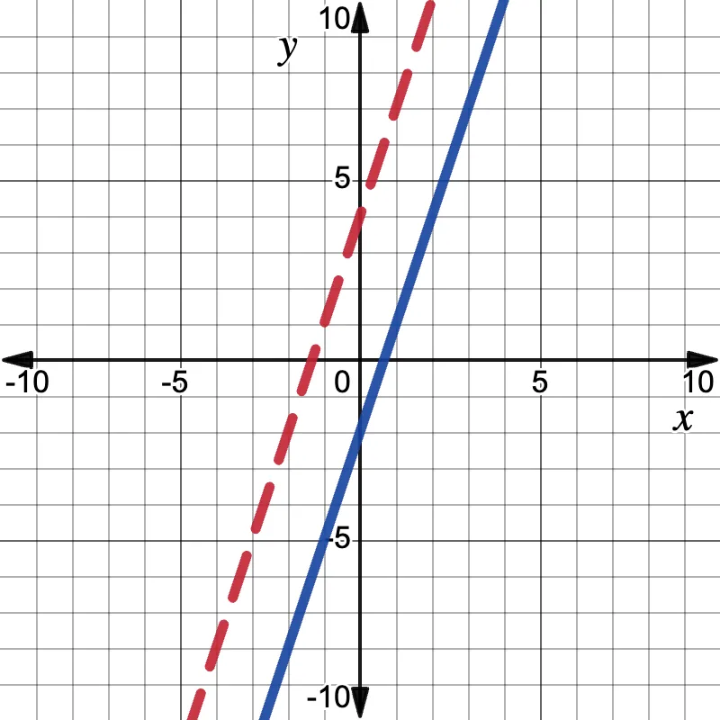 A graph with x and y axes shows two lines: a solid blue line and a dashed red line with a similar slopes.
