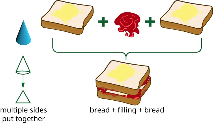 Image of cone, with illustration of cone and triangle underneath, labeled: multiple sides put together. Image of bread + jam + bread put together to make sandwich, labeled: bread + filling + bread.