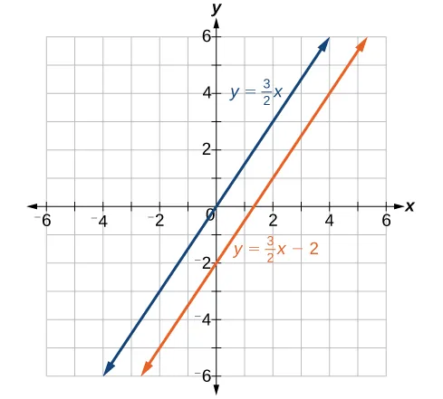 Two parallel lines are graphed on an xy-plane. The blue line represents y = (3/2)x and passes through the origin. The orange line represents y = (3/2)x - 2, with a y-intercept of -2.