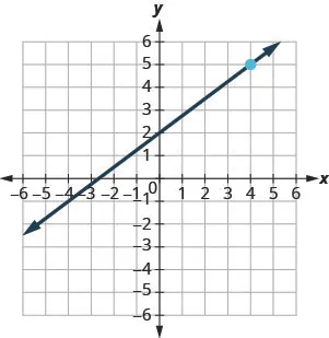 The graph shows the x y-coordinate plane. The x and y-axes each run from negative 9 to 9. The point (4, 5) is plotted. A line intercepts the x-axis at (negative 8 thirds, 0), intercepts the y-axis at (0, 2), and passes through the point (4, 5).