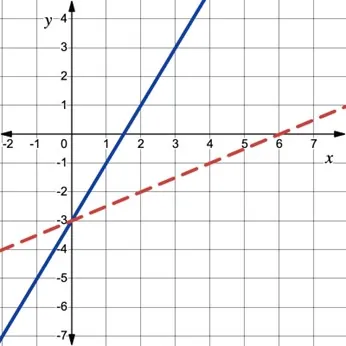 A graph with a solid blue line sloping upward and a dashed red line with a gentler upward slope. The blue line crosses the y-axis at negative 3; the red line crosses at negative 3. Gridlines and labeled axes are shown.