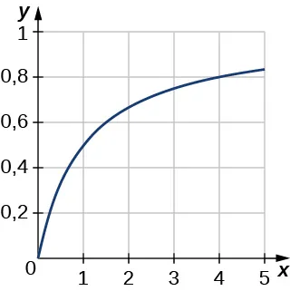 Esta figura es un gráfico de la función y = x/(1 + x). El gráfico solo está en el primer cuadrante. Comienza en el origen y aumenta en el primer cuadrante. La curva se detiene en x = 5.