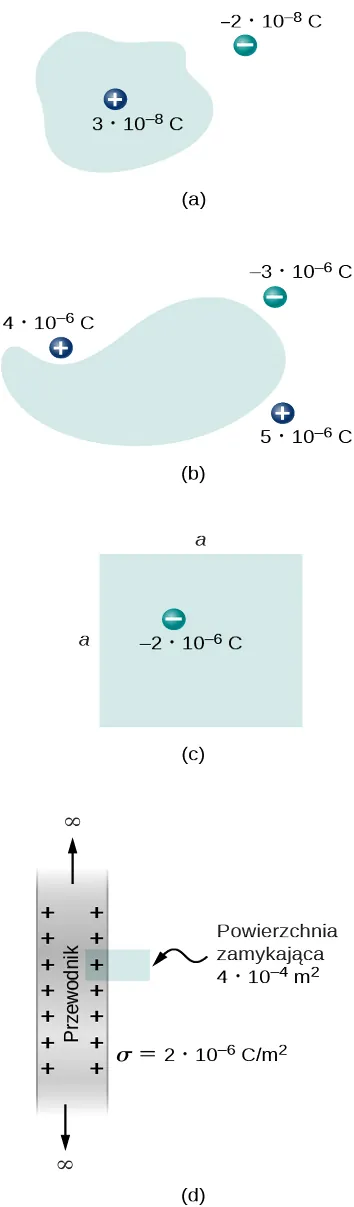 Rysunek a przedstawia nieregularny kształt z ładunkiem dodatnim wewnątrz oznaczonym 3 razy 10 do potęgi minus 8 C. Poza nim znajduje się ładunek ujemny oznaczony minus 2 razy 10 do potęgi minus 8 C. Rysunek b przedstawia nieregularny kształt z trzema ładunkami umieszczonymi poza nim. Są to plus 4 razy 10 do potęgi minus 6 C, plus 5 razy 10 do potęgi minus 6 C i minus 3 razy 10 do potęgi minus 6 C. Na rysunku c przedstawiony jest kwadrat o boku długości równej a. Znajduje się w nim ładunek minus 2 razy 10 do potęgi minus 6. Rysunek d przedstawia zacieniony pasek z ładunkami dodatnimi blisko obu krawędzi od ich strony wewnętrznej. Oznaczony jest jako przewodnik. Strzałki wskazują kierunek na zewnątrz z obu końców paska. Są opatrzone znakiem nieskończoności. Po jednej stronie paska znajduje się mały prostokątny element. Zaznaczona jest jego zewnętrzna krańcowa krawędź jako powierzchnia zamykająca równa 4 razy 10 do potęgi minus 4 m kwadratowe. Pasek oznaczony jest sigma równe 2 razy 10 do potęgi minus 6 C przez m kwadratowy. 