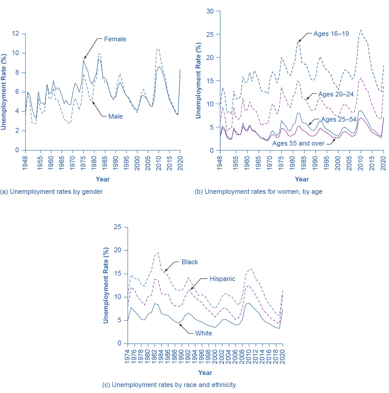 There are three graphs illustrated here. The first shows male and female unemployment rates as two lines over time, with the y-axis showing the unemployment rate and x-axis showing years. The unemployment rate is measured in 2 percent increments, from 0 to 12, and time runs in years from 1974 to 2020. The male and female unemployment rates follow the same pattern of peaks and valleys, with the female unemployment rate generally higher than the male, until the early 1990s. In 1974, the line starts out at 6.6 percent for females. It jumps to above 9 percent in 1975 and 1982, then gradually declines until another peak in 2009, when it rises to 8 percent. It then gradually lowers to around 4 percent in 2019, when it then spikes again. In 1974 the line starts out at roughly 5 percent for males. It jumps to near 8 percent in 1975 and 10 percent in 1982, then gradually declines until another peak in 2009, when it rises to 10 percent. It then gradually lowers to around 4 percent in 2019, when it then spikes again. The next graph shows unemployment rates for women by age. There are four lines shown, each representing a different age group. The y-axis shows the unemployment rate and the x-axis measures time. The unemployment rate is measured in 2 percent increments, from 0 to 12, and time runs in years from 1974 to 2020. The highest unemployment rate over time is for women ages 16 to 19, followed by the 20 to 24 age group, then the 25 to 54 group, and the lowest is the age 55 and over group. For women ages 16 to 19, in 1974, it is roughly 16 percent, increases to 20 percent in 1975, decreases, increases to 23 percent in 1982, and then generally declines, with a brief spike in 1991, to 15 percent 2008. It increases in 2009 to above 25 percent, then decreases to 13 in 2019, and increases in 2020 to 18 percent. For women ages 20 to 24, the line starts out around 10 percent, goes up to 13 percent in 1975, declines until 1981, increases to 15 percent in 1982, then generally decreases to 8 percent in 2008, spikes to 15 percent in 2009, declines again to 6 percent in 2019, then increases in 2020 to 15 percent. For women ages 25 to 54, the line starts out slightly less than 5 percent, goes up to 6 percent in 1975, declines until 1981, increases to 7 percent in 1982, then generally decreases to 5 percent in 2008, spikes to 7 percent in 2009, declines again to 3 percent in 2019, then increases in 2020 to 6 percent. For women ages 55 and over, the line is nearly identical to the line for women ages 25 to 54, with very similar if not identical unemployment rates over time. The last graph illustrates three lines, the unemployment rate over time for Black, Hispanic, and White. The y-axis shows the unemployment rate and the x-axis measures time. The unemployment rate is measured in 2 percent increments, from 0 to 12, and time runs in years from 1974 to 2020. The highest unemployment rate is for blacks, followed by Hispanics, and the lowest is for Whites. For Blacks, the line starts out at 10 percent, goes up to nearly 15 percent in 1975, declines until 1981, increases to nearly 20 percent in 1982, then generally decreases to 8 percent in 2008, spikes to 16 percent in 2009, declines again to 6 percent in 2019, then increases in 2020 to 12 percent. For Hispanics, the line starts out at 9 percent, goes up to around 12 percent in 1975, declines until 1981, increases to 13 percent in 1982, then generally decreases to 5 percent in 2008, spikes to 13 percent in 2009, declines again to 5 percent in 2019, then increases in 2020 to 12 percent. For Whites, the line starts out at 5 percent, goes up to 6 percent in 1975, declines until 1981, increases to 7 percent in 1982, then generally decreases to 4 percent in 2008, spikes to 7 percent in 2009, declines again to 3 percent in 2019, then increases in 2020 to 6 percent.