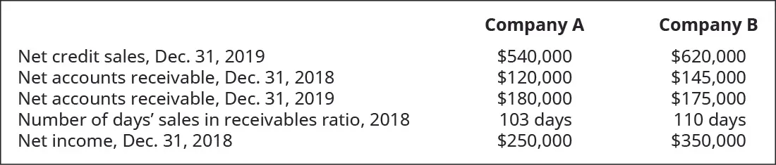Company A and Company B, respectively: Net Credit Sales, December 31, 2019 $540,000, $620,000; Net Accounts Receivable, December 31, 2018 $120,000, $145,000; Net Accounts Receivable, December 31, 2019 $180,000, $175,000; Number of days’ sales in receivable ratio, 2018 103 days, 110 days; Net Income, December 31, 2018 $250,000, $350,000.