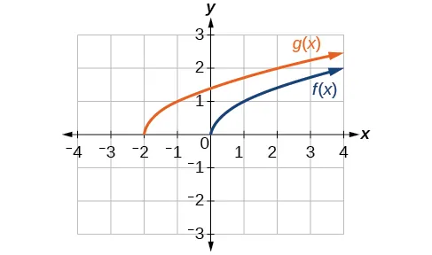 Gráfico de una función de raíz cuadrada y una función de pie cuadrado, desplazado horizontalmente.