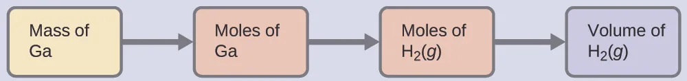 This figure shows four rectangles. The first is shaded yellow and is labeled “Mass of G a.” This rectangle is followed by an arrow pointing right to a second rectangle which is shaded pink and is labeled “Moles of G a.” This rectangle is followed by an arrow pointing right to a third rectangle which is shaded pink and is labeled “Moles of H subscript 2 ( g ).” This rectangle is followed by an arrow pointing right to a fourth rectangle which is shaded lavender and is labeled “Volume of H subscript 2 ( g ).”
